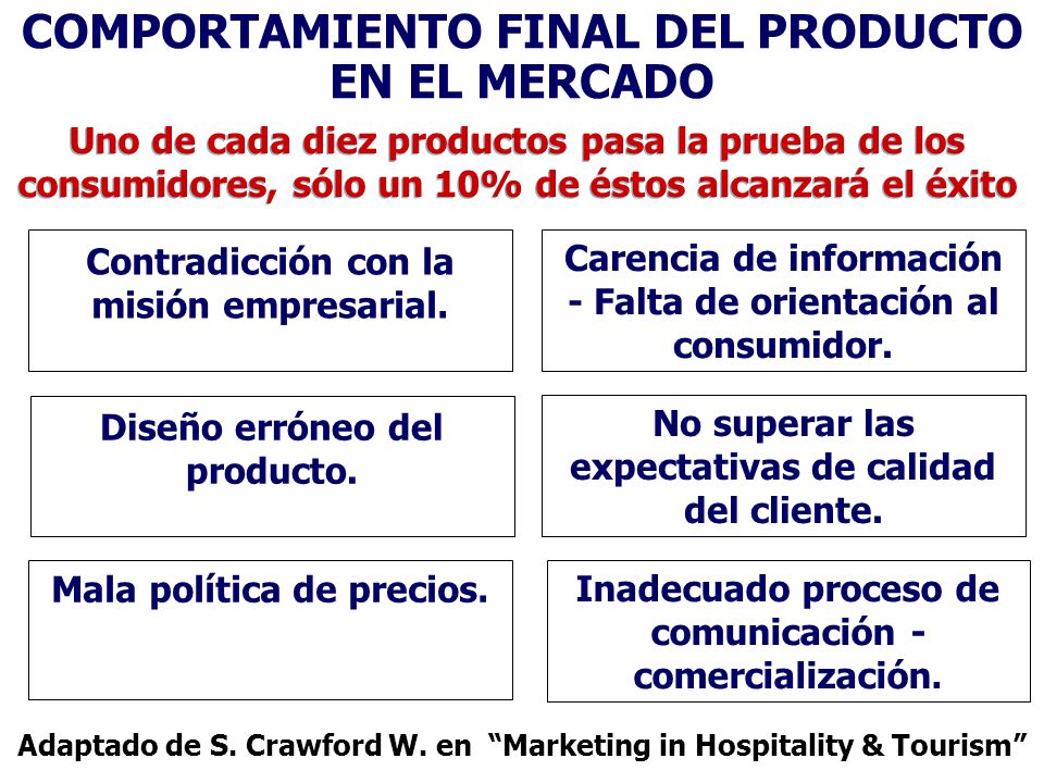 COMPORTAMIENTO FINAL DEL PRODUCTO EN EL MERCADO
