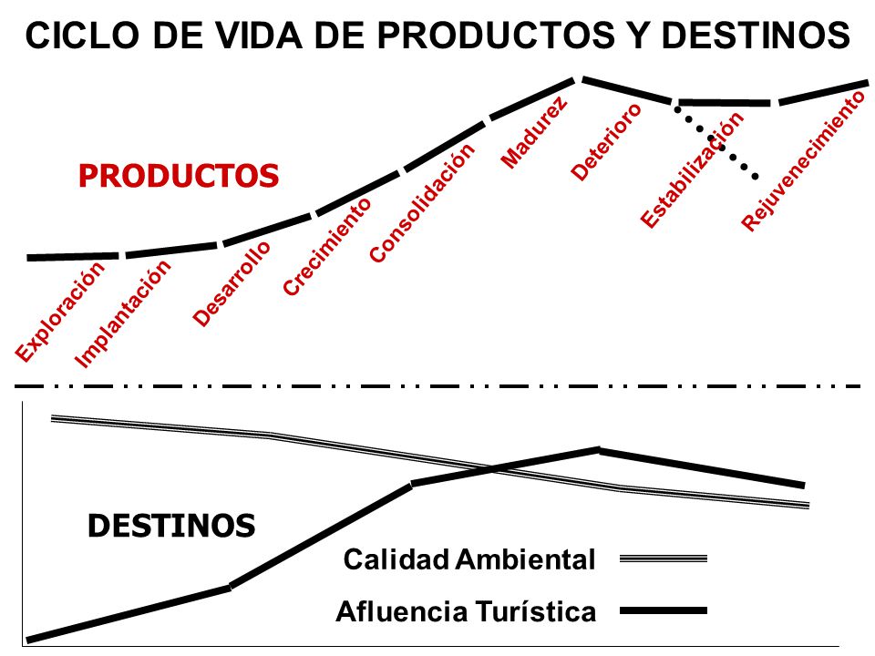 CICLO DE VIDA DE PRODUCTOS Y DESTINOS