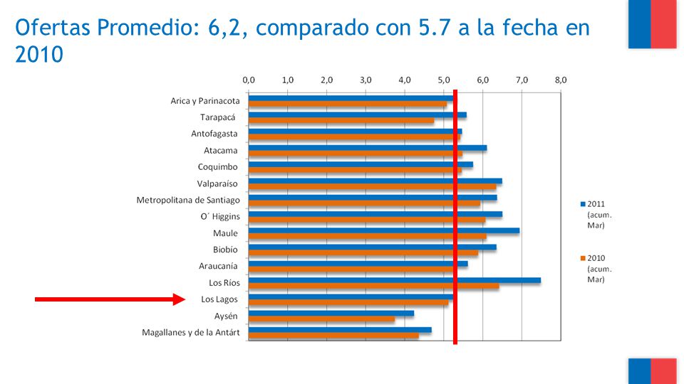 Ofertas Promedio: 6,2, comparado con 5.7 a la fecha en 2010