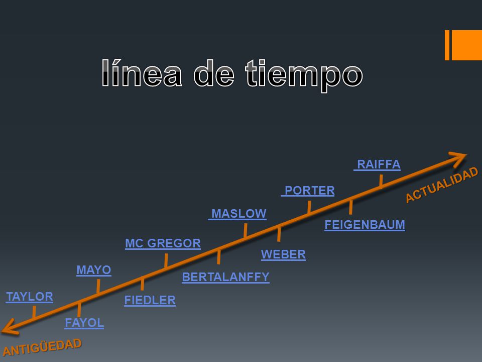 línea de tiempo RAIFFA ACTUALIDAD PORTER MASLOW FEIGENBAUM MC GREGOR