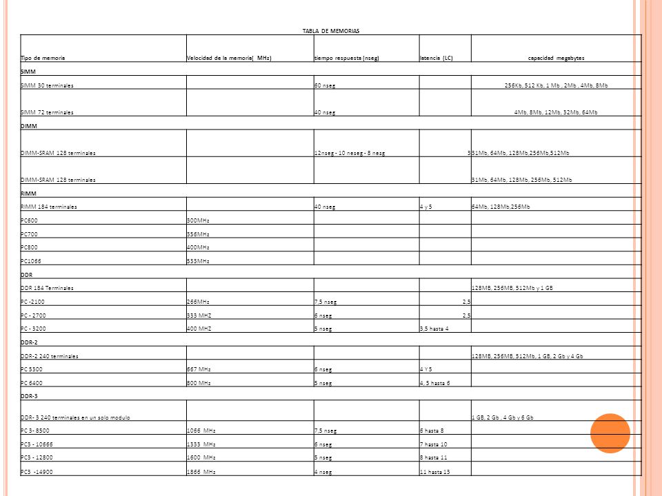 TABLA DE MEMORIAS Tipo de memoria. Velocidad de la memoria( MHz) tiempo respuesta (nseg) latencia (LC)