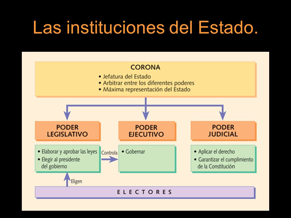 Instituciones políticas del estado español - ppt video online descargar