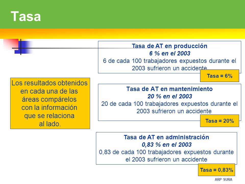 Tasa Los resultados obtenidos en cada una de las áreas compárelos