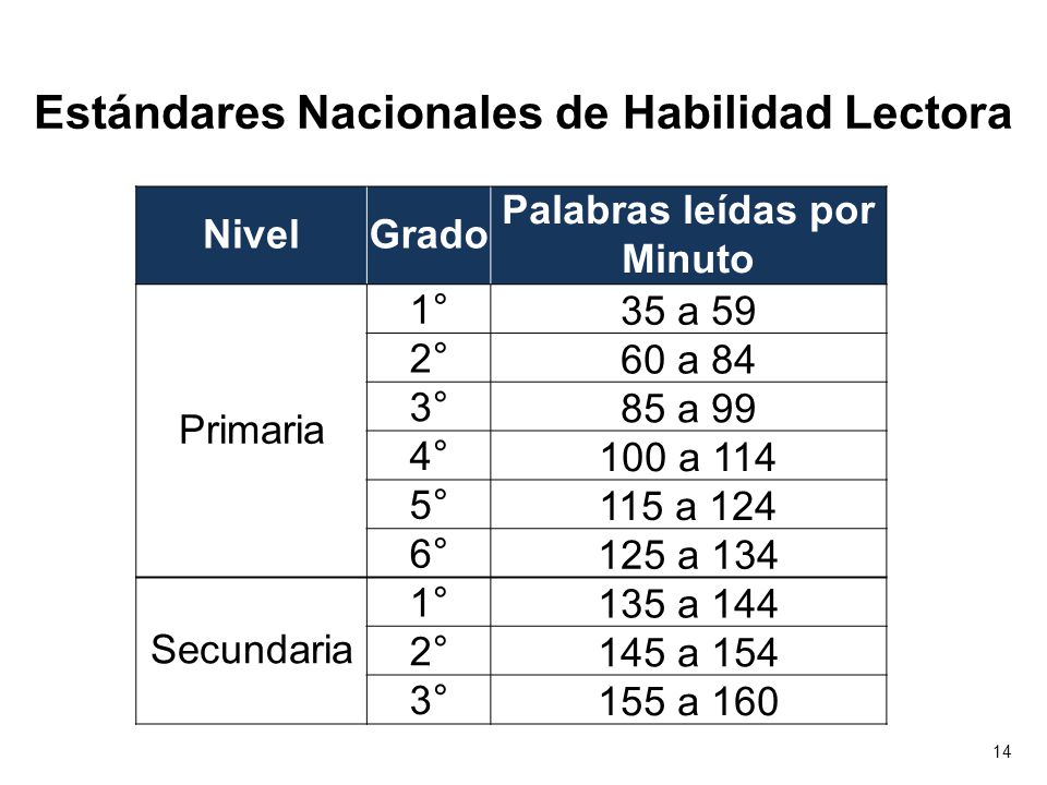 Estándares Nacionales de Habilidad Lectora Palabras leídas por Minuto