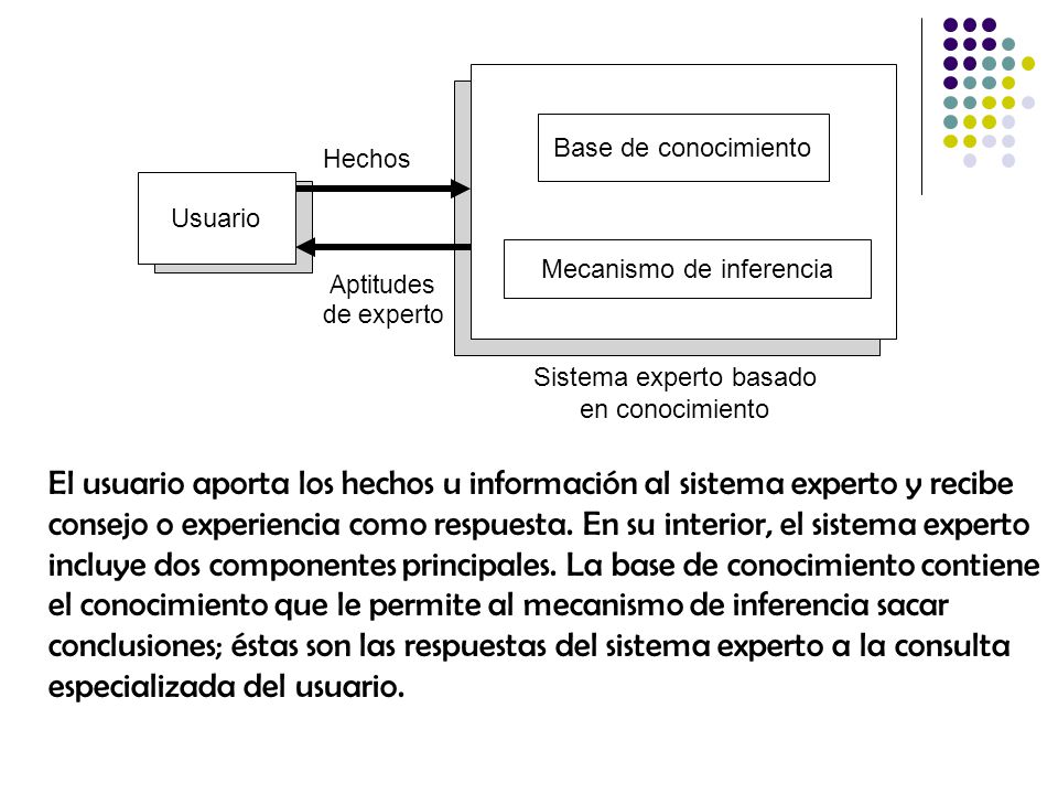 Base de conocimiento Mecanismo de inferencia. Usuario. Hechos. Aptitudes de experto. Sistema experto basado en conocimiento.