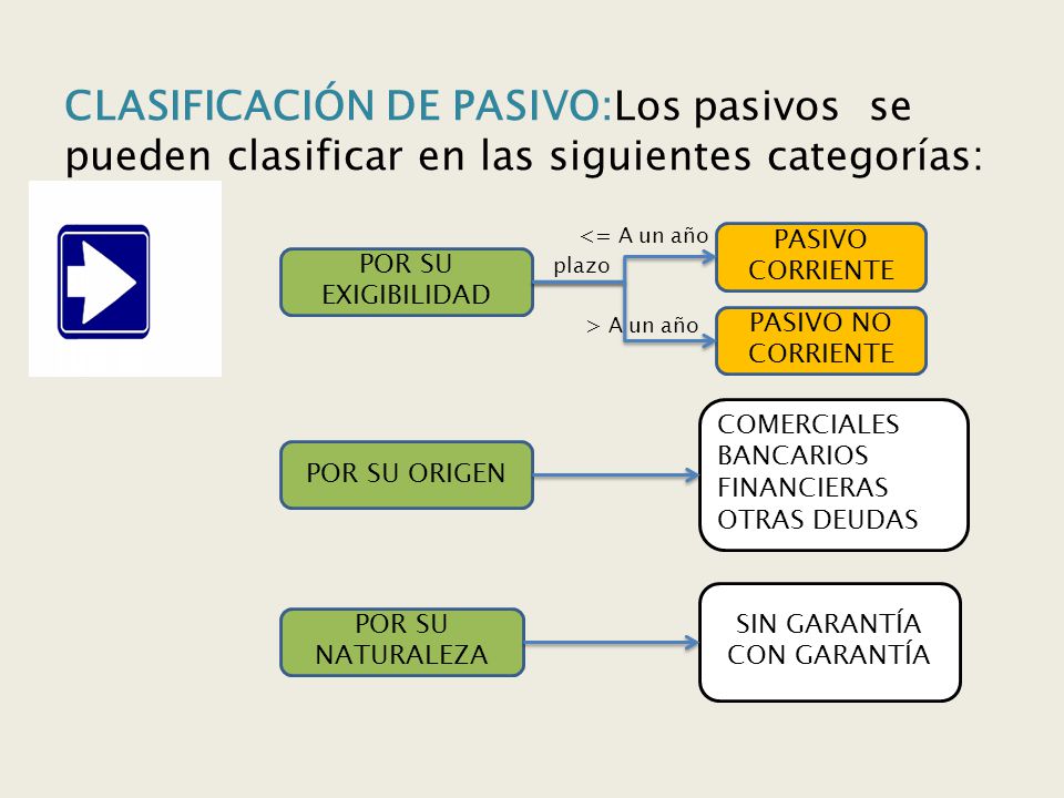 CLASIFICACIÓN DE PASIVO:Los pasivos se pueden clasificar en las siguientes categorías: