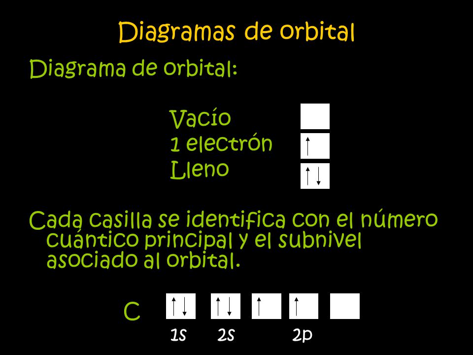 Diagramas de orbital Diagrama de orbital: Vacío 1 electrón Lleno
