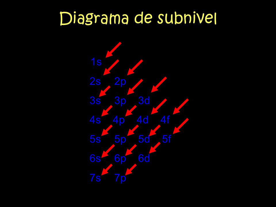 Diagrama de subnivel 2s 2p 3s 3p 3d 4s 4p 4d 4f 5s 5p 5d 5f 6s 6p 6d