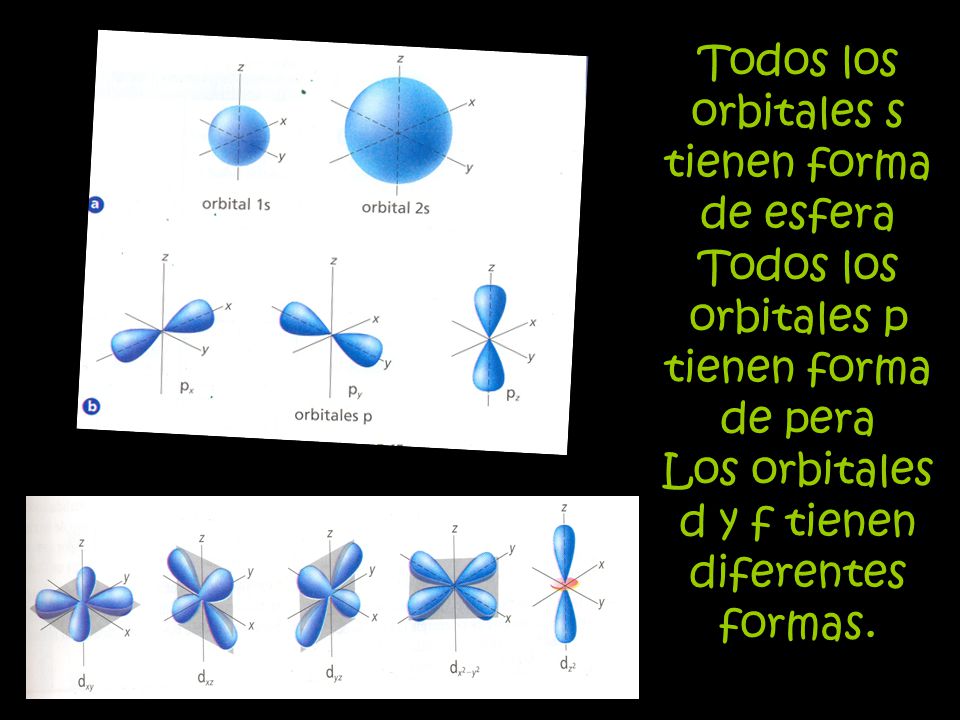 Todos los orbitales s tienen forma de esfera Todos los orbitales p tienen forma de pera Los orbitales d y f tienen diferentes formas.