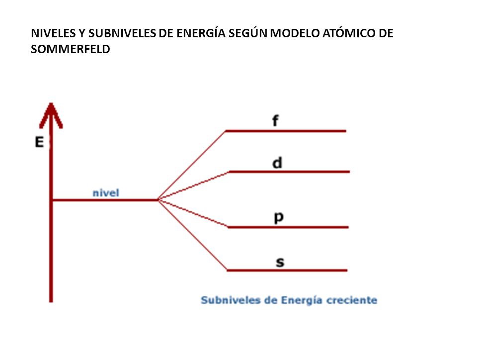 NIVELES Y SUBNIVELES DE ENERGÍA SEGÚN MODELO ATÓMICO DE SOMMERFELD