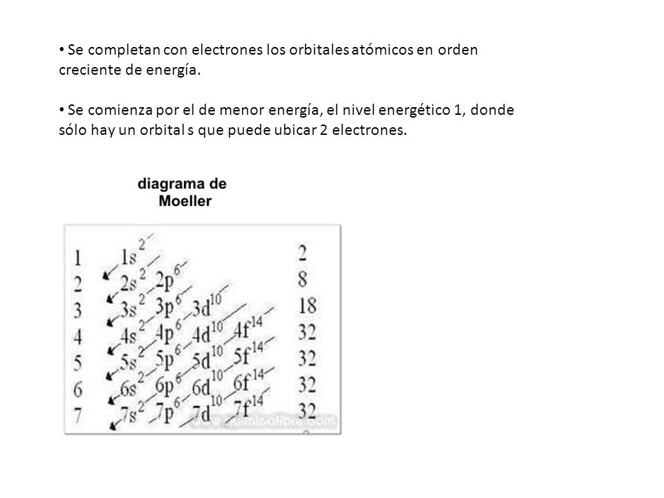 Se completan con electrones los orbitales atómicos en orden creciente de energía.