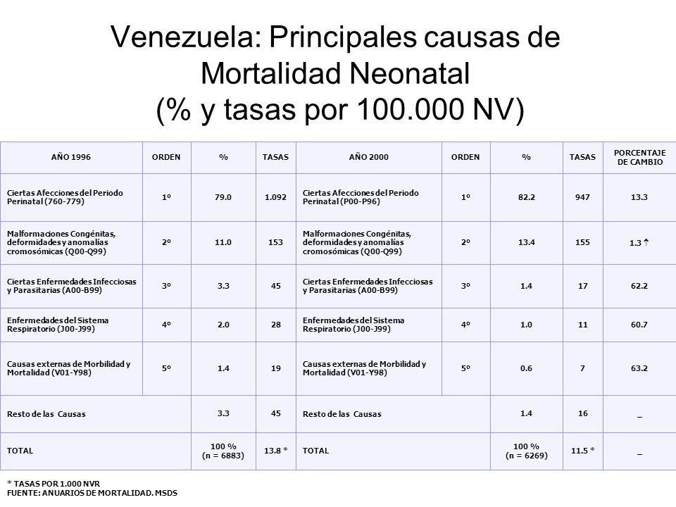 Venezuela: Principales causas de Mortalidad Neonatal (% y tasas por NV)