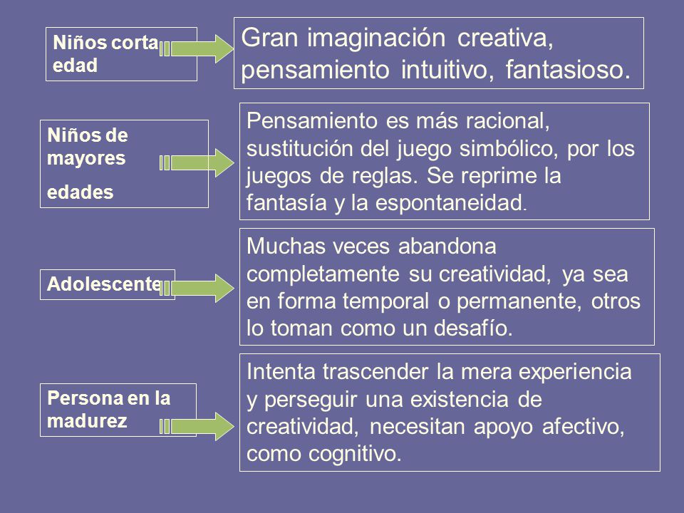 Gran imaginación creativa, pensamiento intuitivo, fantasioso.