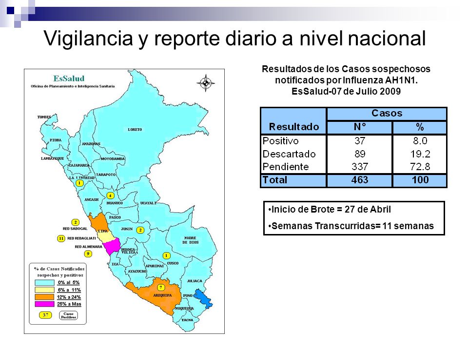 Resultados de los Casos sospechosos notificados por Influenza AH1N1.