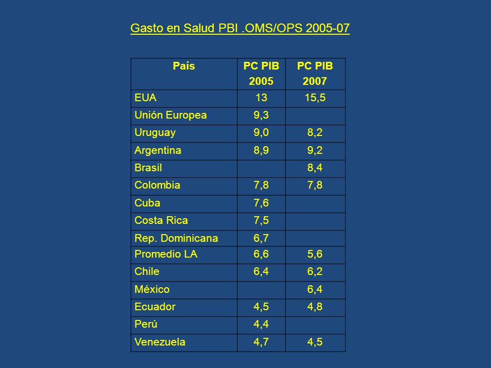 País PC PIB 2005 PC PIB 2007 EUA 13 15,5 Unión Europea 9,3 Uruguay 9,0