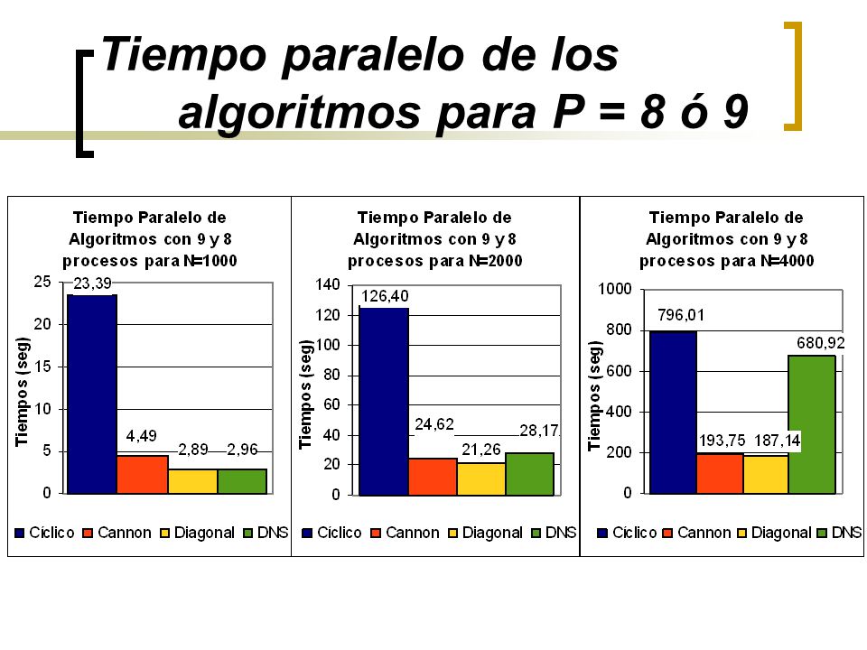 Tiempo paralelo de los algoritmos para P = 8 ó 9