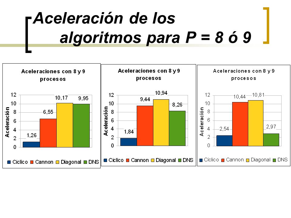 Aceleración de los algoritmos para P = 8 ó 9