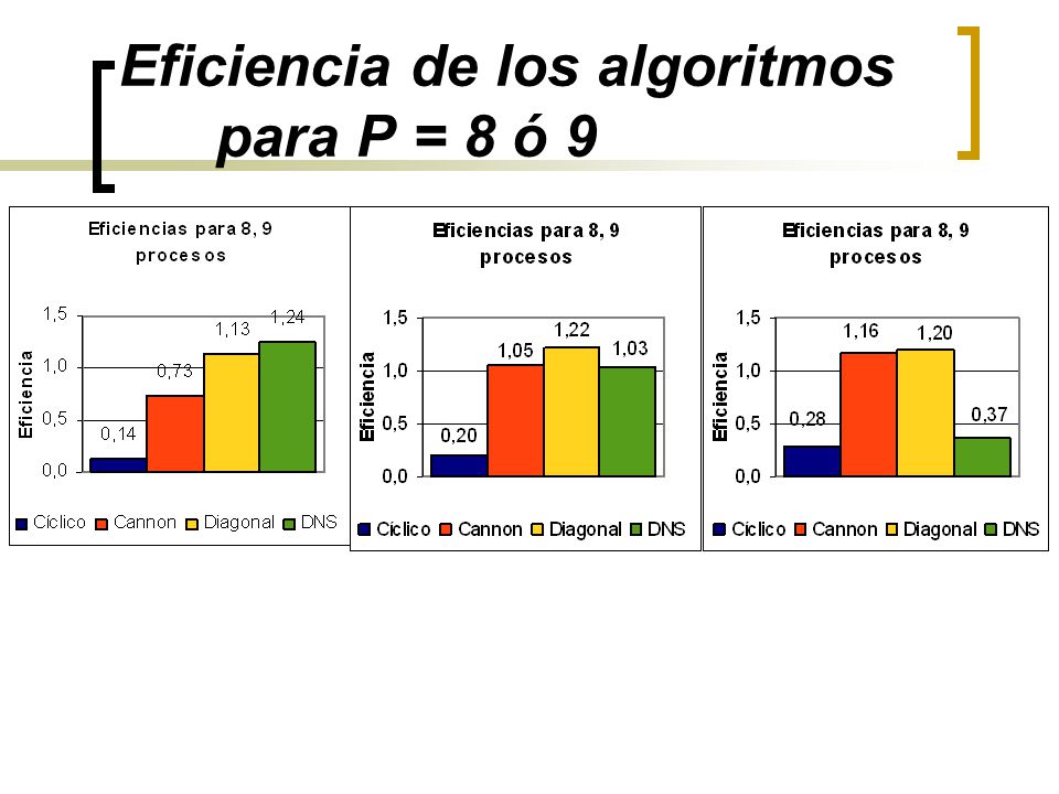 Eficiencia de los algoritmos para P = 8 ó 9