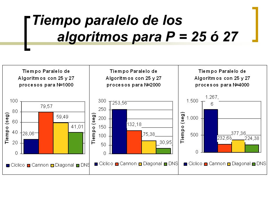 Tiempo paralelo de los algoritmos para P = 25 ó 27