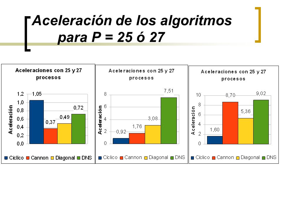 Aceleración de los algoritmos para P = 25 ó 27
