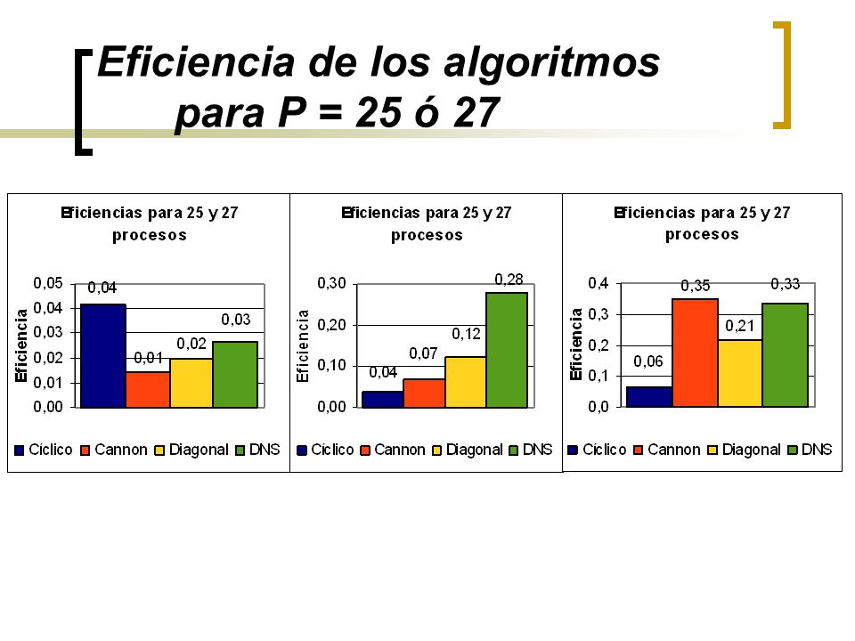 Eficiencia de los algoritmos para P = 25 ó 27