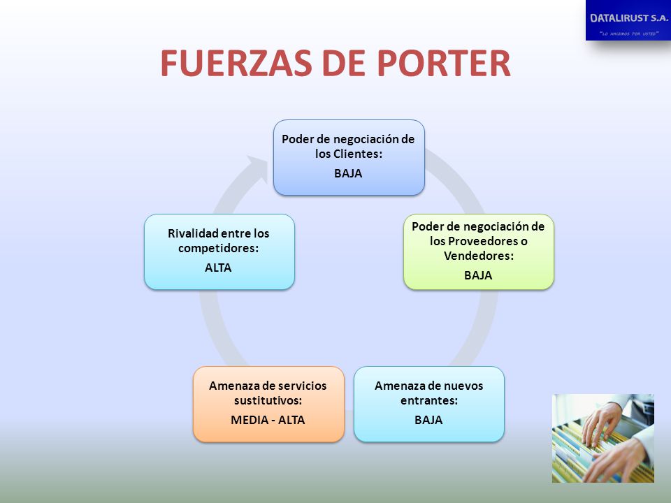 FUERZAS DE PORTER Poder de negociación de los Clientes: BAJA