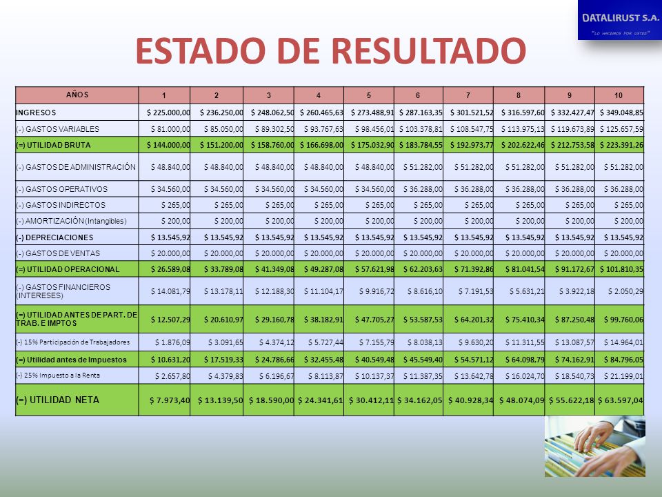 ESTADO DE RESULTADO (=) UTILIDAD NETA $ 7.973,40 $ ,50