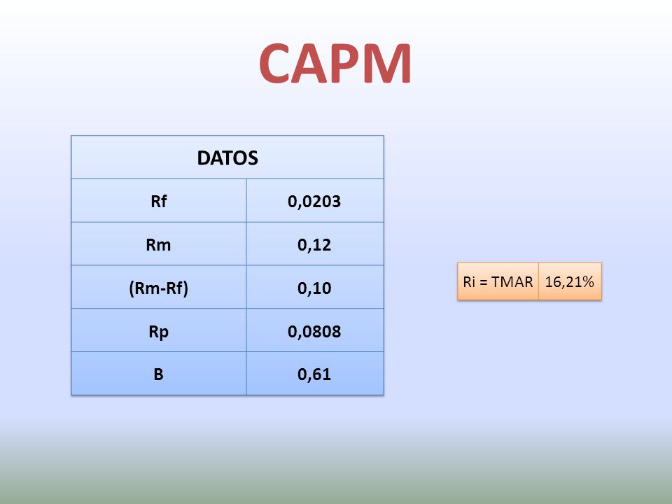 CAPM DATOS Rf 0,0203 Rm 0,12 (Rm-Rf) 0,10 Rp 0,0808 B 0,61 Ri = TMAR