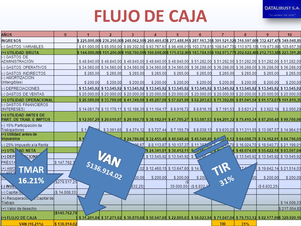FLUJO DE CAJA VAN TIR TMAR 31% 16.21% $ AÑOS