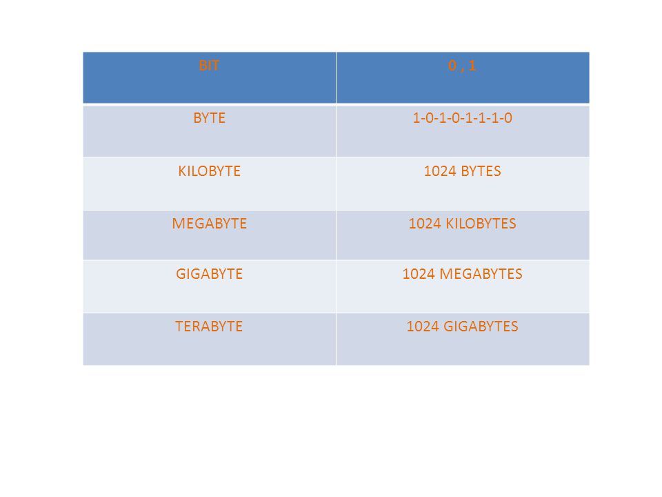 BIT 0 , 1. BYTE KILOBYTE BYTES. MEGABYTE KILOBYTES. GIGABYTE MEGABYTES.