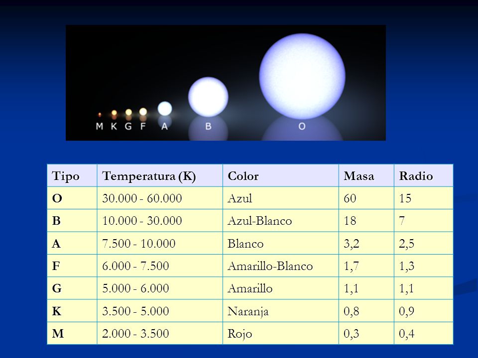 Tipo Temperatura (K) Color. Masa. Radio. O Azul B