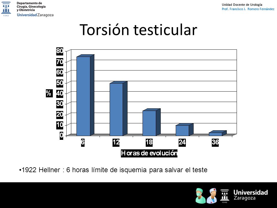Torsión testicular Posibilidades de salvar el teste según horas de evolución