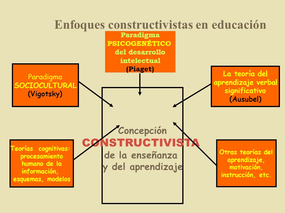 Enfoques constructivistas en educación