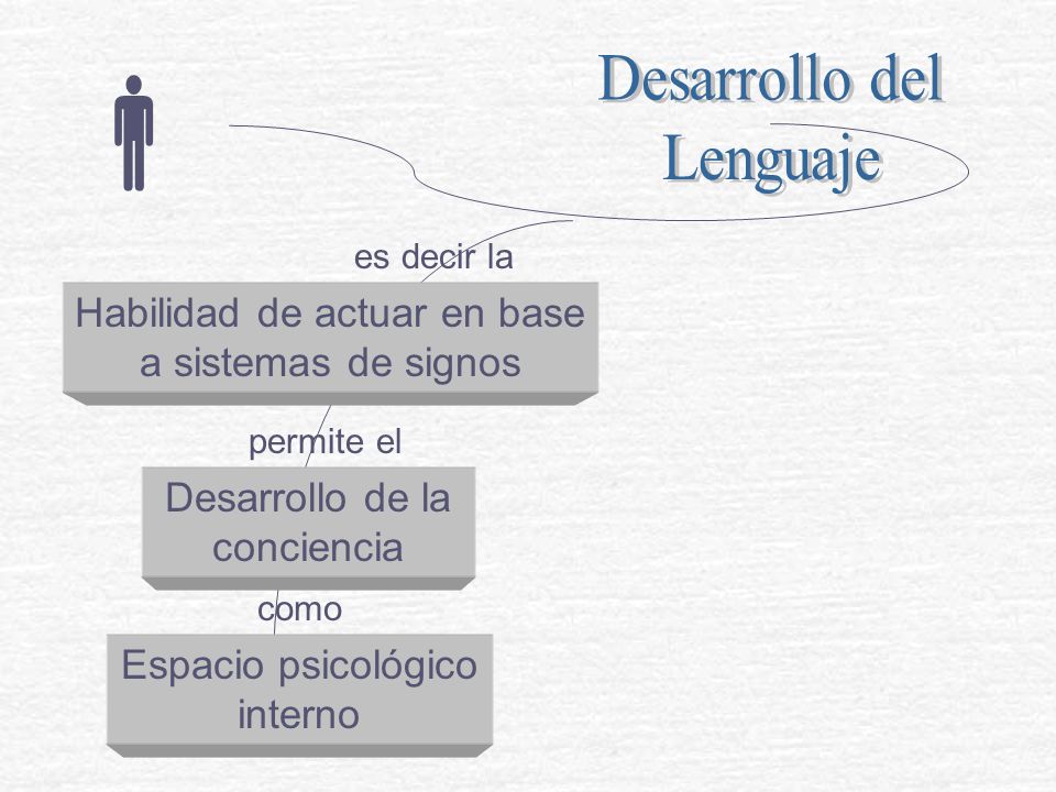  Habilidad de actuar en base a sistemas de signos