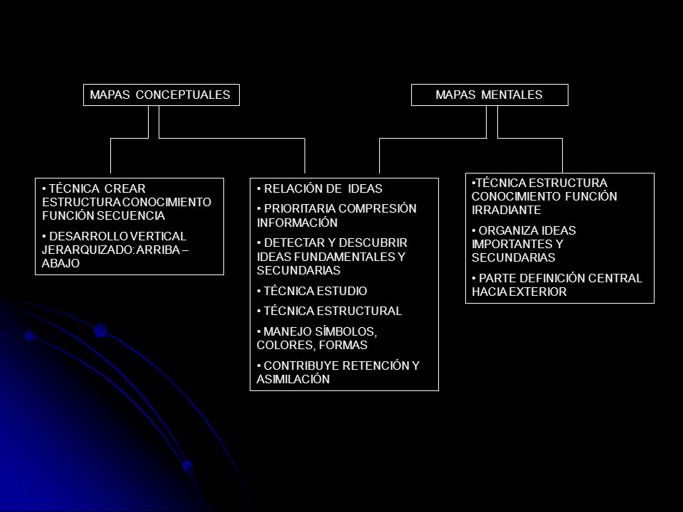 MAPAS CONCEPTUALES MAPAS MENTALES. TÉCNICA ESTRUCTURA CONOCIMIENTO FUNCIÓN IRRADIANTE. ORGANIZA IDEAS IMPORTANTES Y SECUNDARIAS.