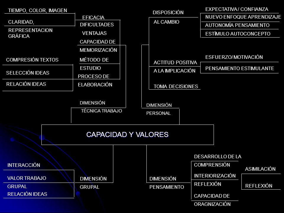 CAPACIDAD Y VALORES TIEMPO, COLOR, IMAGEN EXPECTATIVA / CONFIANZA