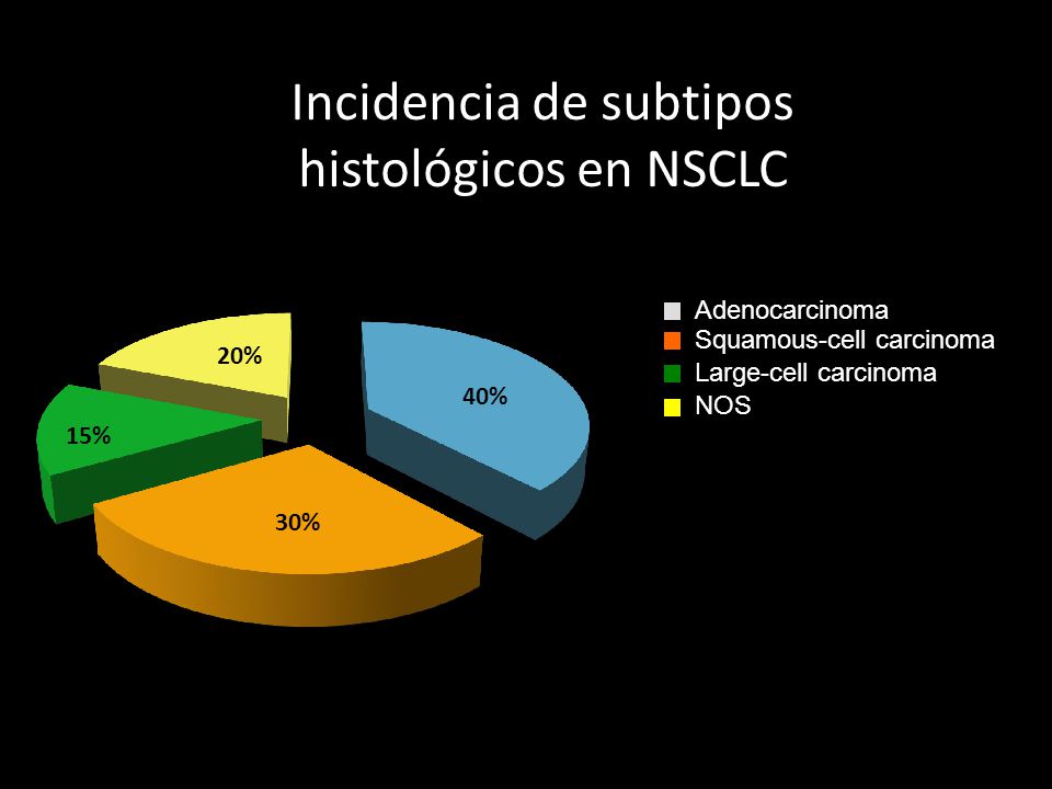 Incidencia de subtipos histológicos en NSCLC