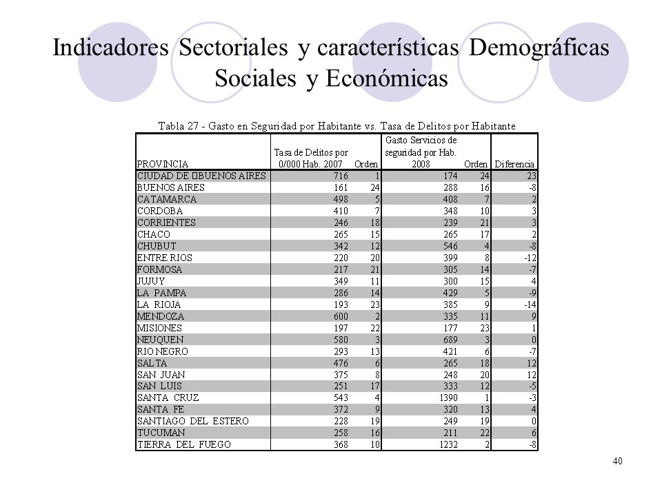 Indicadores Sectoriales y características Demográficas Sociales y Económicas
