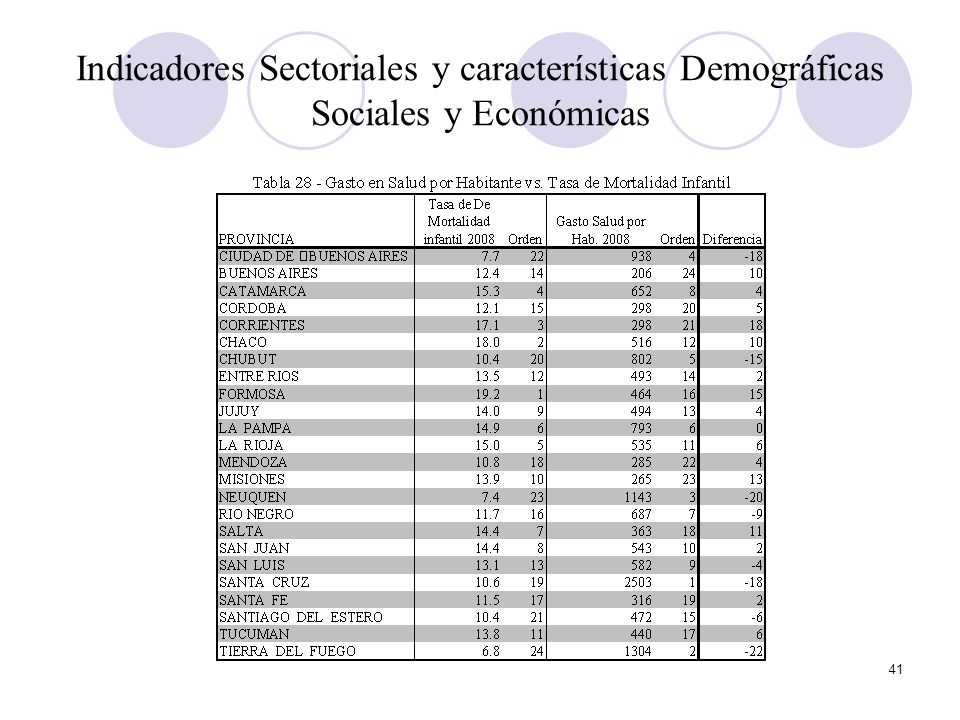 Indicadores Sectoriales y características Demográficas Sociales y Económicas