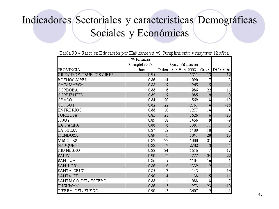 Indicadores Sectoriales y características Demográficas Sociales y Económicas