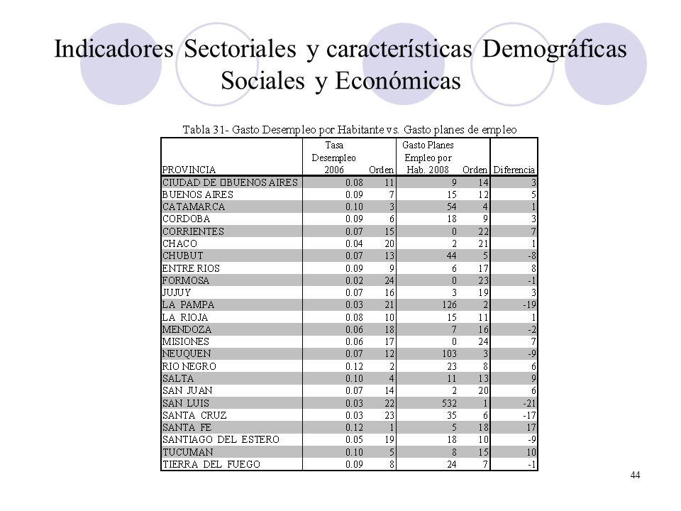 Indicadores Sectoriales y características Demográficas Sociales y Económicas