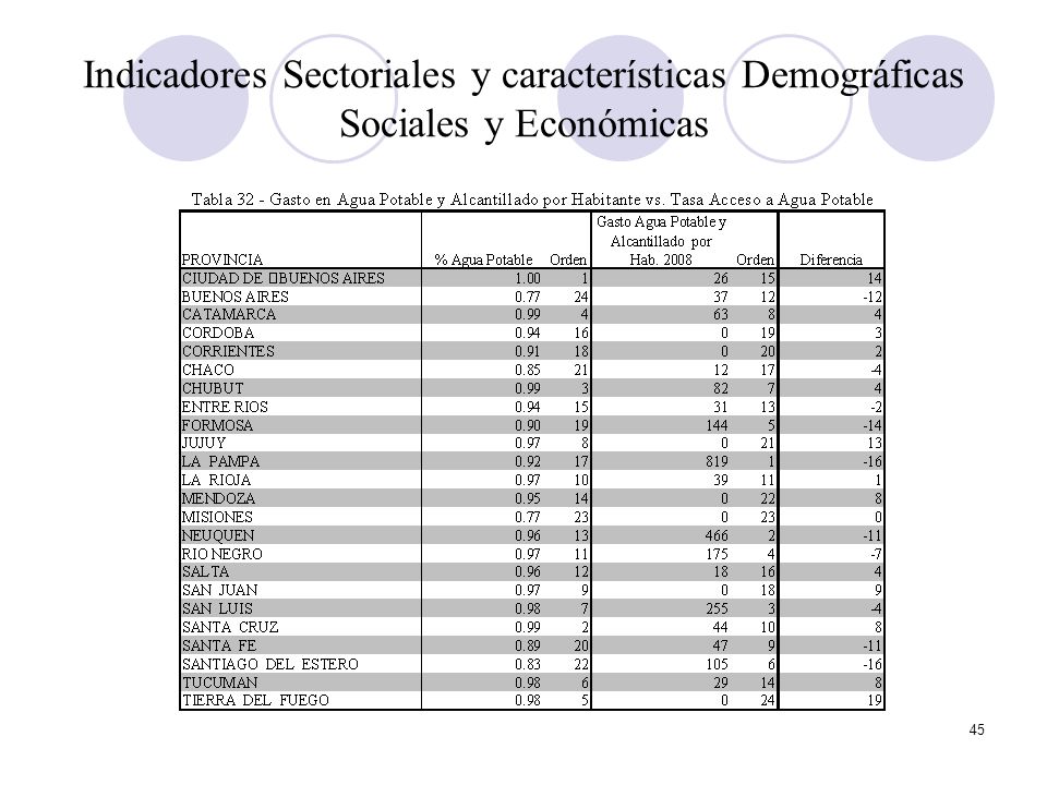Indicadores Sectoriales y características Demográficas Sociales y Económicas