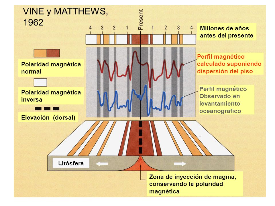 VINE y MATTHEWS, 1962 Millones de años antes del presente