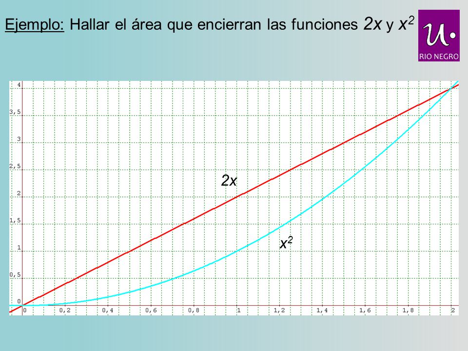 Ejemplo: Hallar el área que encierran las funciones 2x y x2
