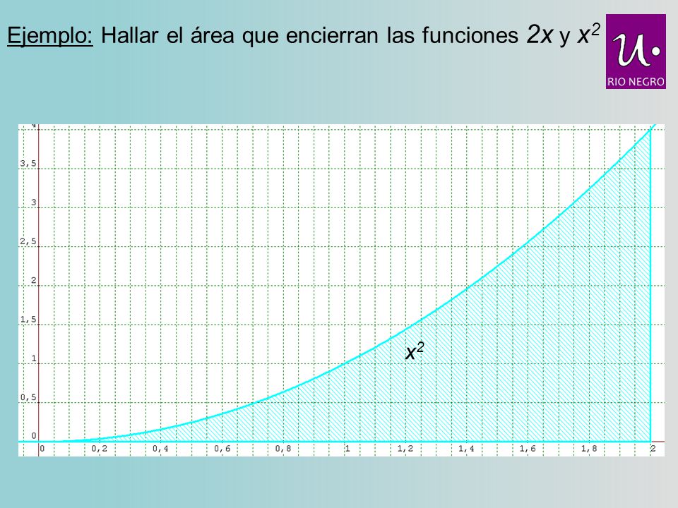 Ejemplo: Hallar el área que encierran las funciones 2x y x2