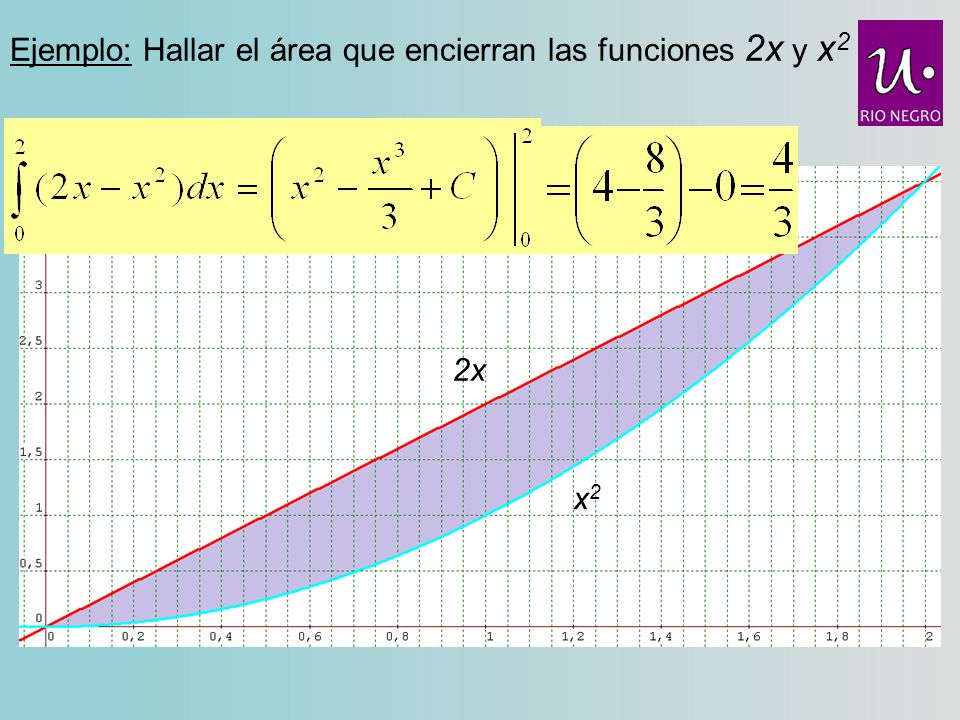 Ejemplo: Hallar el área que encierran las funciones 2x y x2