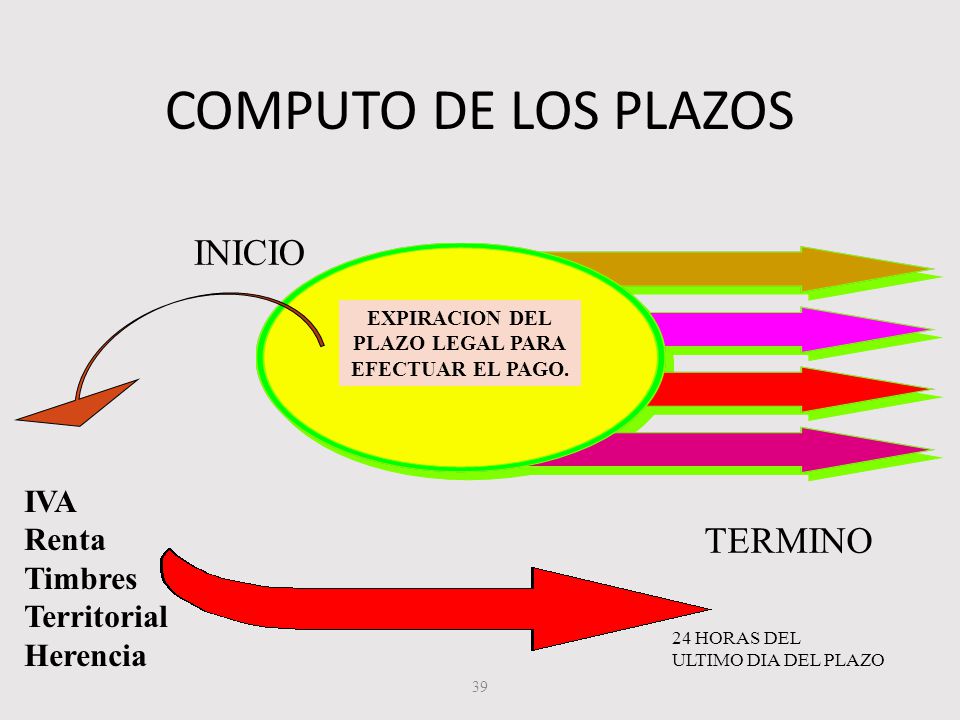 COMPUTO DE LOS PLAZOS INICIO TERMINO IVA Renta Timbres Territorial