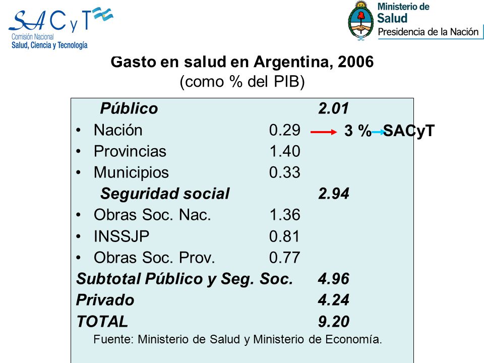 Gasto en salud en Argentina, 2006 (como % del PIB)