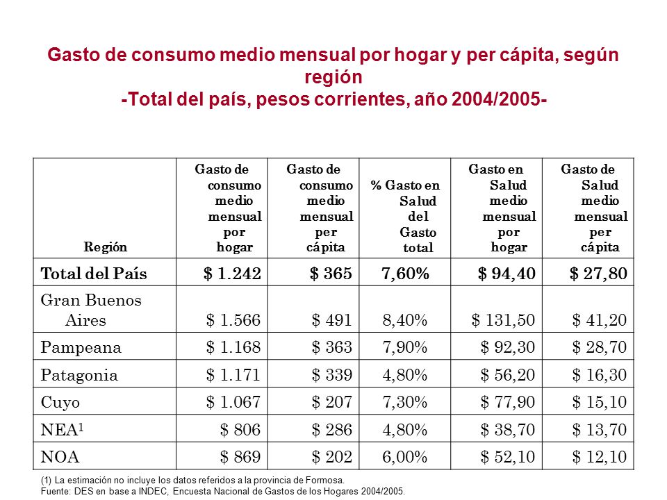 Gasto de consumo medio mensual por hogar y per cápita, según región -Total del país, pesos corrientes, año 2004/2005-