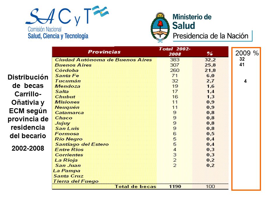 2009 % Distribución de becas Carrillo-Oñativia y ECM según provincia de residencia del becario.
